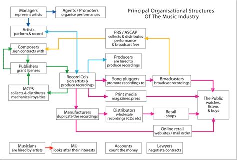 What Is A&R in the Music Industry and Its Role in Shaping Music Scenarios